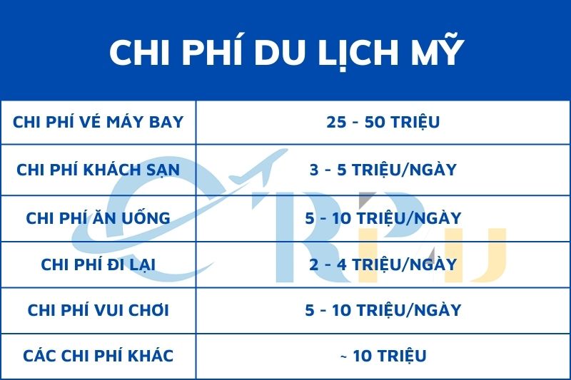 Chi ph&iacute; du lịch Mỹ tự t&uacute;c